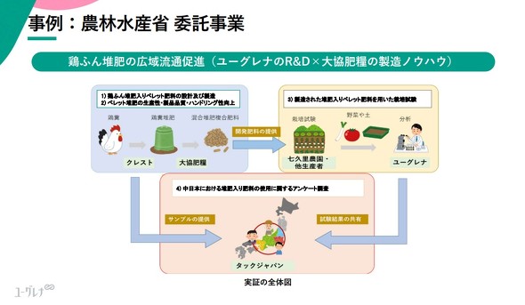 農林水産省の委託事業「鶏ふん堆肥の広域流通促進」のイメージ
