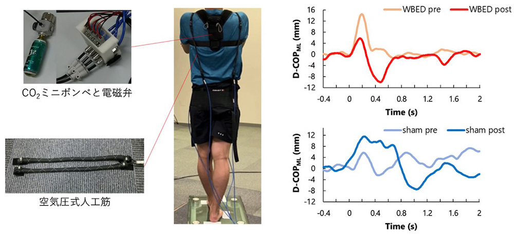 転倒予防などへ期待、反応性姿勢制御を改善するウェアラブルデバイス