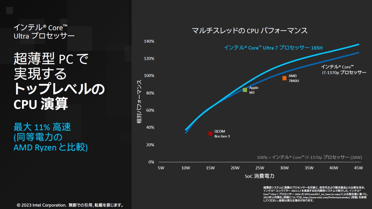 uCore UltravƑÓuCe Core i7-1370pvZbT[v⋣AMD́uuRyzen 7840 UvƂ̐\rmNbNŊgn oFCe