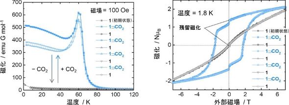 （左）二酸化炭素の吸着前後における磁化の温度依存性。（右）二酸化炭素の吸着前後における磁化の外部磁場依存性