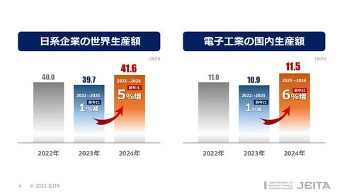 日系企業の世界生産額（左）と電子工業の国内生産額（右）
