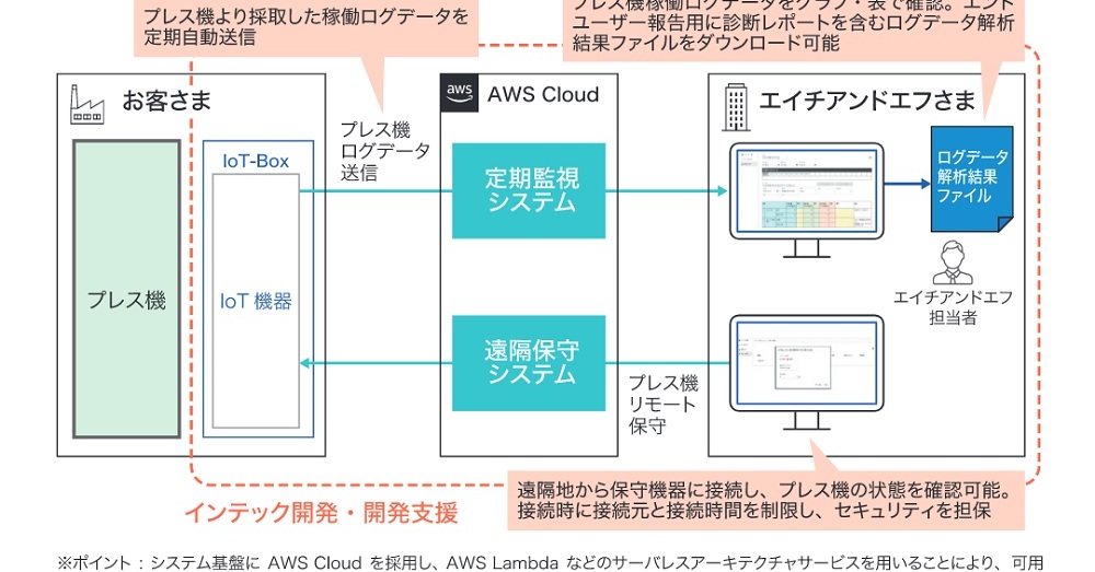 大型プレス機械の遠隔保守、監視システムを開発 アフターケアを迅速化
