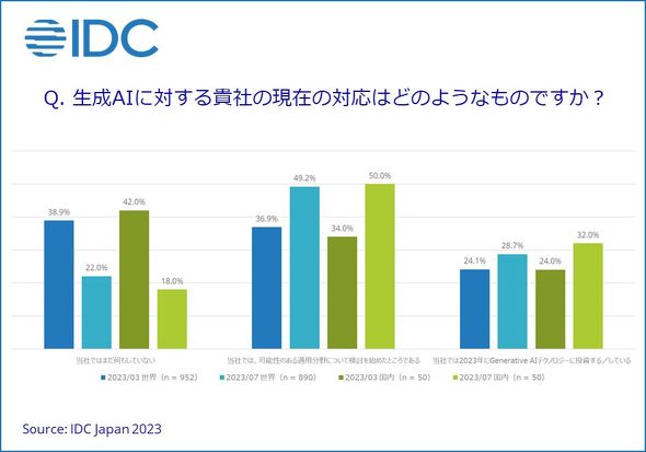 IDC Japanの調査結果。2023年7月の調査を見ると、「検討を始めたところである」「生成AI技術に投資する／投資している」とした企業が世界の結果を上回った