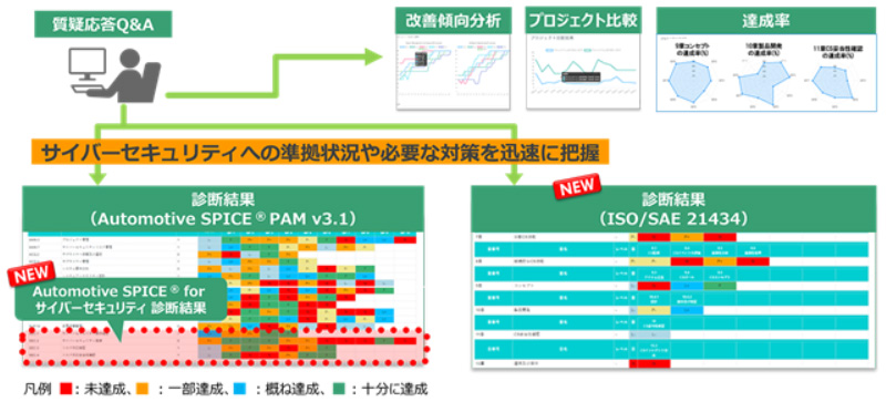 SDV開発に向けて自動車規格の準拠支援ソリューションの最新版を発売