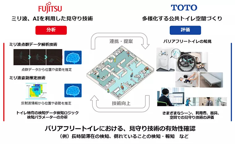 ミリ波センサーでバリアフリートイレを見守る技術の実証実験を開始
