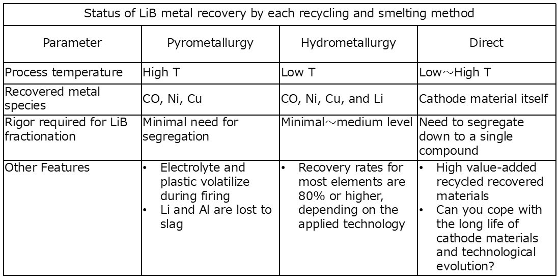 \2 LIB̃TCNZp̔rBAB@iPyrometallurgyjAB@iHydrometallurgyjAڍĐ@iDirectjmNbNŊgn oFArgonne National Laboratory