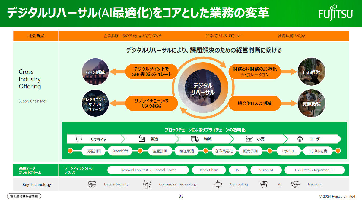 Scope3カーボンニュートラル化が求められる時代に何が必要か：ここが