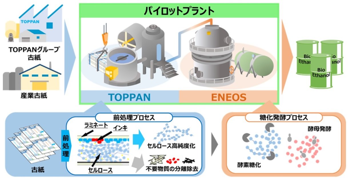TOPPANとENEOSが国産バイオエタノールの実証事業を開始、古紙を原料に