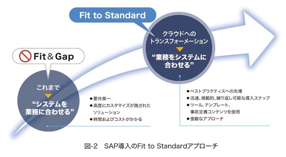 }-2 SAPFit to StandardAv[`