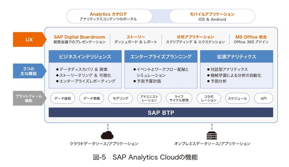 }-5 SAP Analytics Cloud̋@\