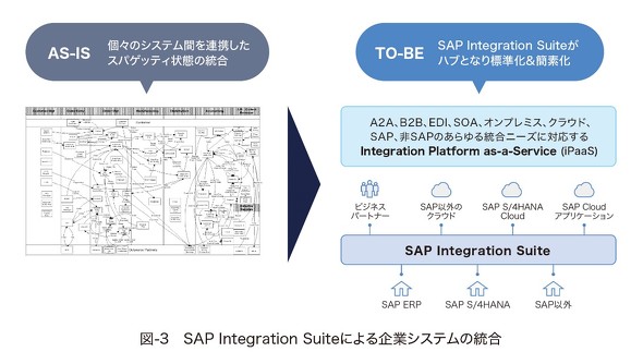 }-3 SAP Integration SuiteɂƃVXe̓