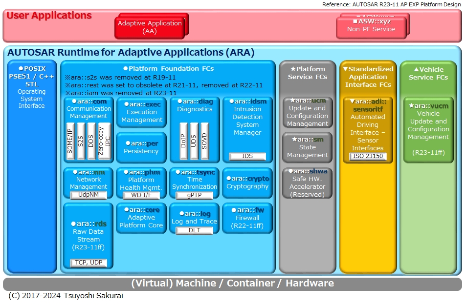 }2@AUTOSAR Adaptive Platform \tgEFAA[LeN`i_r[jmNbNŊgn