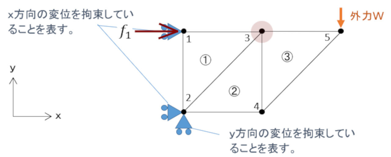 有限要素法入門 ～連立方程式の解法、変位の計算～：CAEを正しく使い