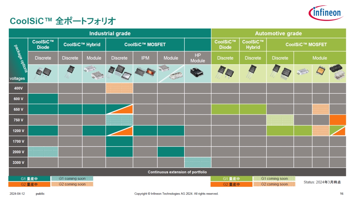 uCoolSiC MOSFET G1vƁuCoolSiC MOSFET G2v̑S|[gtHImNbNŊgn oFCtBjI eNmW[Y Wp