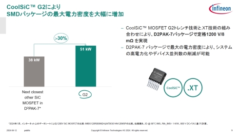 「CoolSiC MOSFET G2」と競合他社品の電力密度の比較