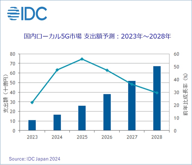 2023`2028N̍[J5Gs̎xoz\mNbNŊgn oFIDC Japan