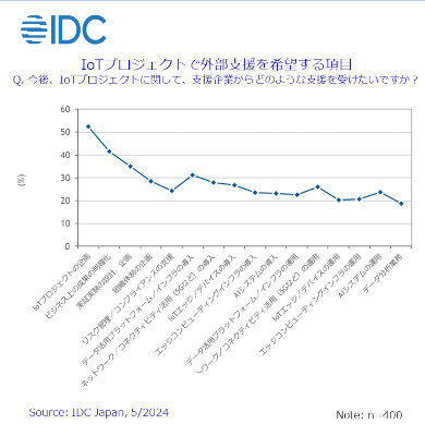 IoTvWFNgŊOx]鍀ځmNbNŊgn oFIDC Japan