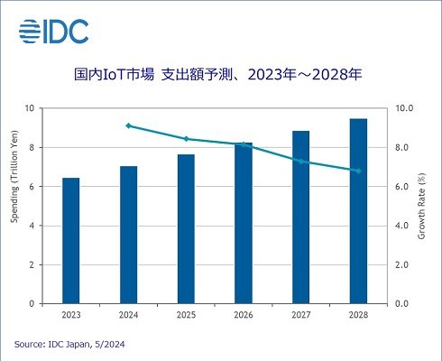 IoTs xoz\2023`2028NmNbNŊgn oFIDC Japan