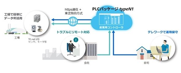 uMeister Controller Cloud PLCpbP[W typeN1v̗pC[WmNbNŊgn oFŃCtVXeY