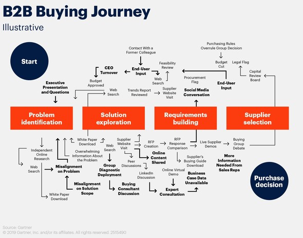 GartneriRjuB2B Buying: How Top CSOs and CMOs Optimize the Journeyv