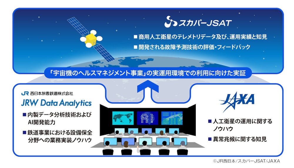 鉄道の故障予測AI技術を人工衛星に用いる事業共同実証活動を開始：宇宙
