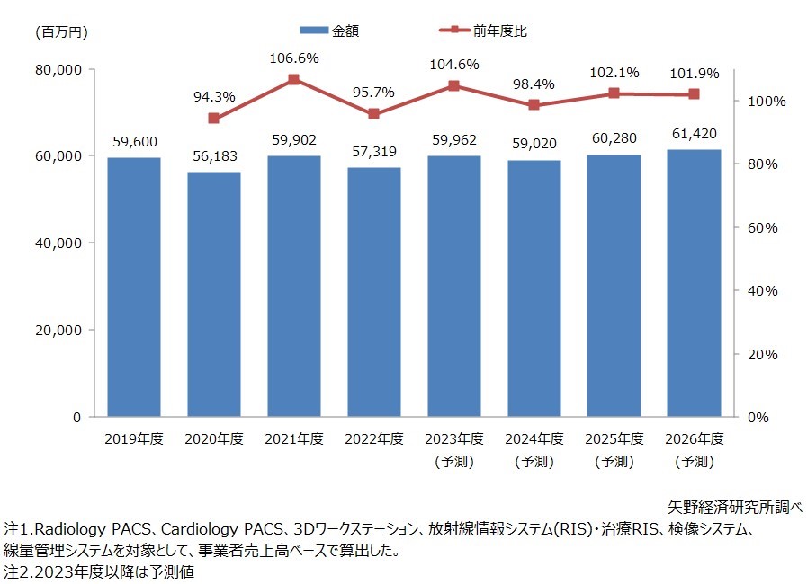 国内の医用画像関連システム市場、2022年度は前年度比4.3％減：医療
