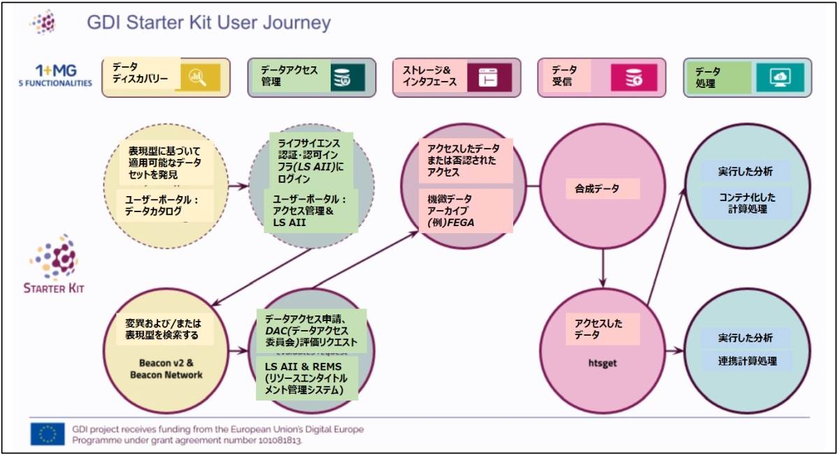 }4@BQmf[^CtXgN`iGDIjX^[^[Lbg̃f[^ANZX[Nt[mNbNŊgn o:European Genomic Data Infrastructure uThe European Genomic Data Infrastructure project releases Starter Kit to enable access across borders to genomic and phenotypic datavi2023N626jɃwXPANEh쐬