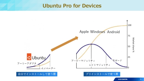 uUbuntu Pro for DevicesvɂUbuntu̓LYzH