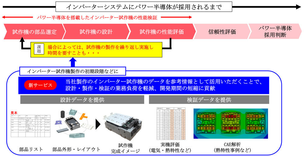 インバーター試作機に関する情報を提供し、開発時の業務負荷を軽減：メカ設計ニュース - MONOist