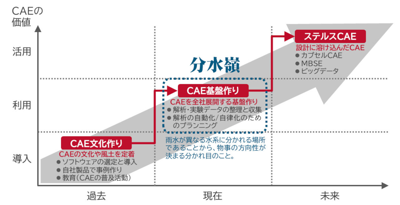 設計者CAEの取り組みで“再定義”すべき3つの項目：設計者CAE教育のリデザイン（再設計）（5）（2/3 ページ） - MONOist