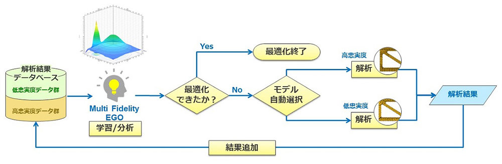 uMulti-Fidelity Efficient Global Optimizerv̎sC[WmNbNŊgn oFTColbgVXe