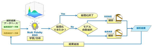 uMulti-Fidelity Efficient Global Optimizerv̎sC[W