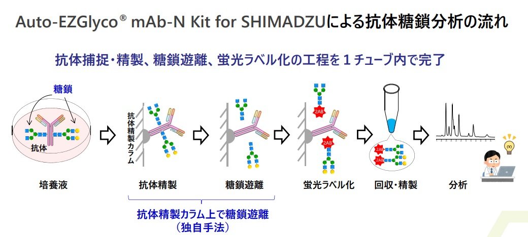 Auto-EZGlyco mAb-N Kit for SHIMADZUɂR̗̓͂mNbNŊgn oFÐ쏊