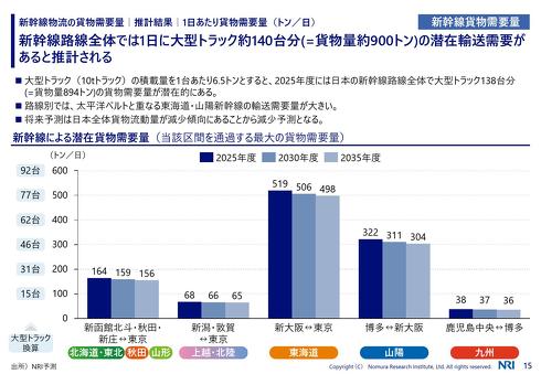 新幹線物流による潜在貨物需要