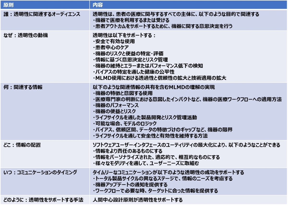 \1@@BwKΉË@̓FẘTvmNbNŊgn o: U.S. Food and Drug Administration (FDA)uTransparency for Machine Learning-Enabled Medical Devices: Guiding Principlesvi2024N613jɃwXPANEh쐬