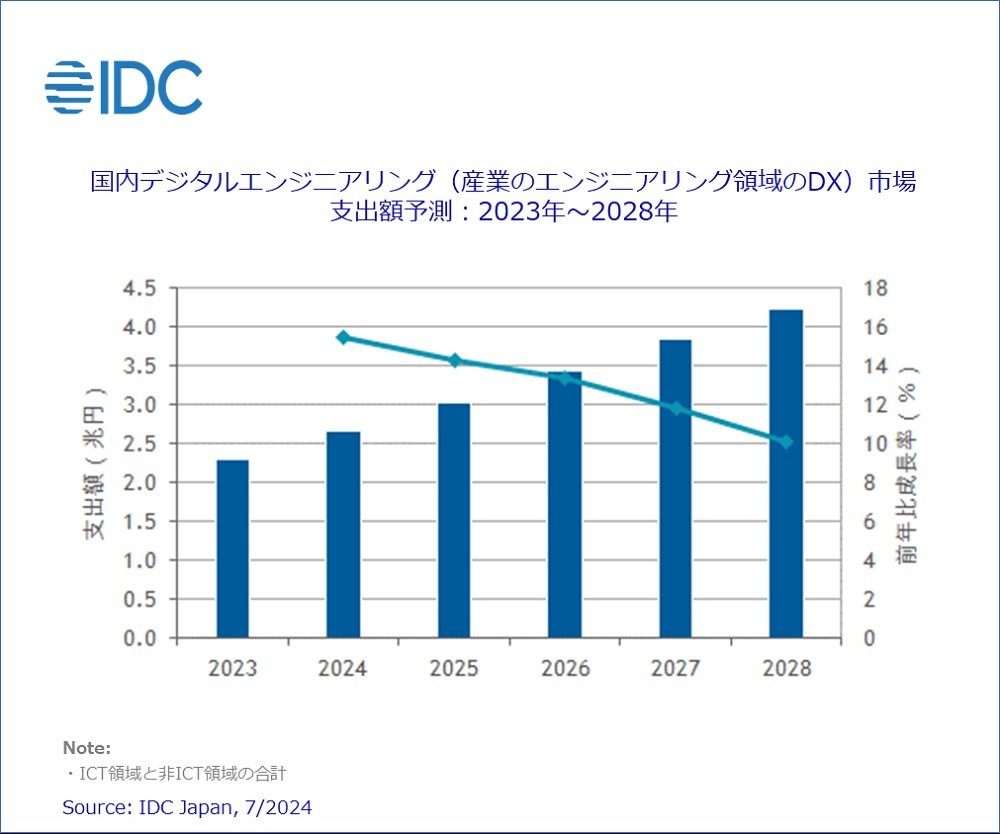 fW^GWjAOiYƂ̃GWjAÖDXjs xoz\F2023N`2028NmNbNŊgn oFIDC Japan