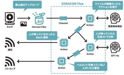 uSORACOM FluxvɂIoTAvP[V\z̑S̑