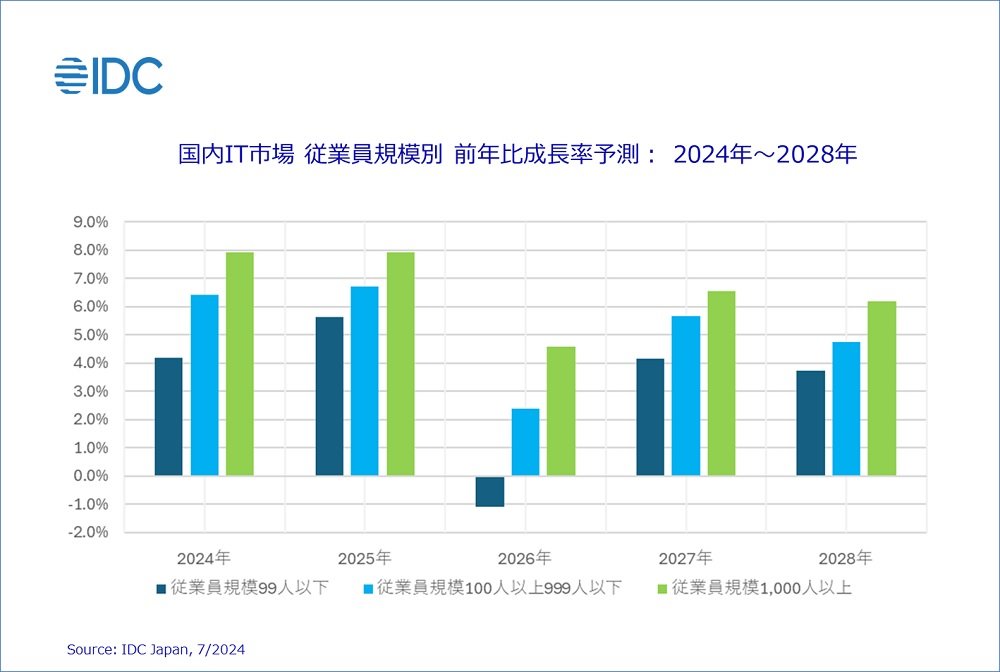 2024`2028N̍ITsɂ]ƈK͕ʂ̑ON䐬\mNbNŊgn oFIDC Japan