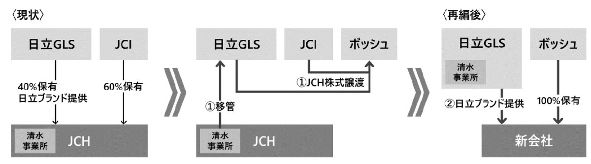 ボッシュが日立の空調合弁会社を買収、清水事業所はなぜ日立グループに残るのか：製造マネジメントニュース - MONOist