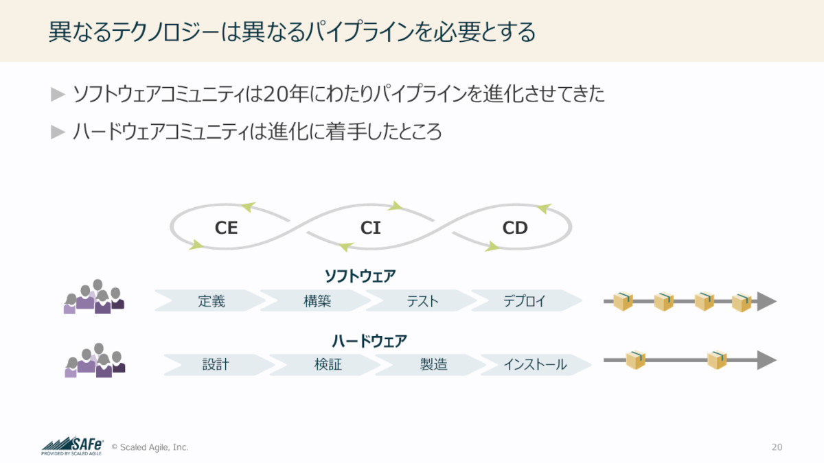 pIfo[pCvCBCEiContinuous Explorationj͌pIȒTACIiContinuous Integrationj̓\[V̍\zACDiContinuous Deploymentj͌pIȎĂmNbNŊgn oFScaled Agile