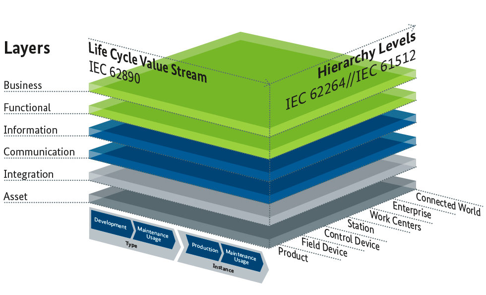 uRAMI4.0iReference Architectural Model Industrie 4.0jvmNbNŊgnoFPlattform Industrie 4.0, ZVEI