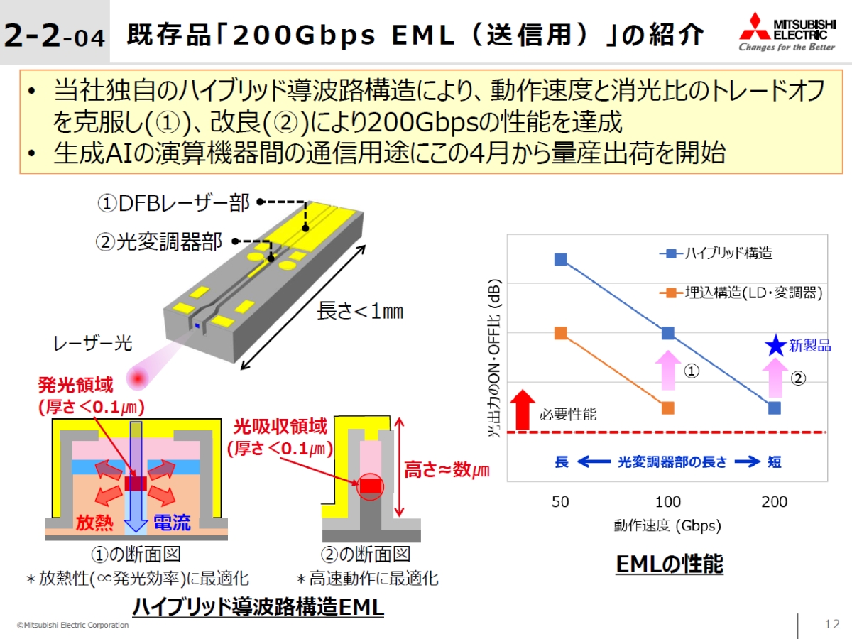 u200Gbps EML`bvv̓mNbNŊgn oFOHd@