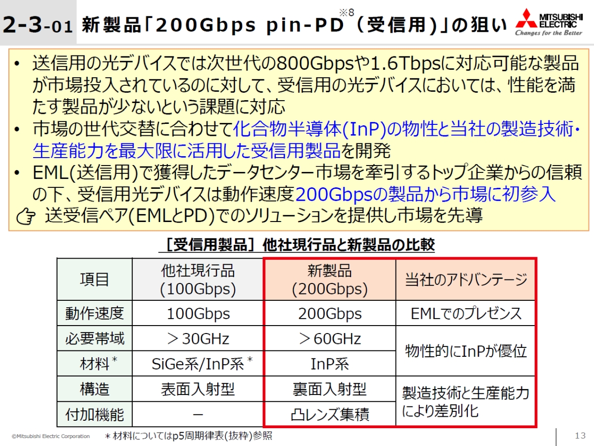 u200Gbps pin-PD`bvv̊J̑_mNbNŊgn oFOHd@