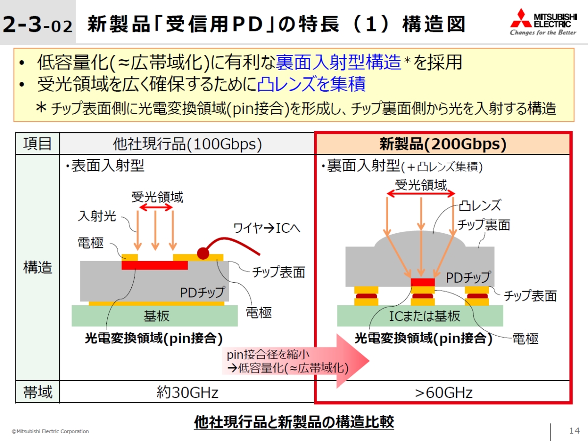 u200Gbps pin-PD`bvv̍\mNbNŊgn oFOHd@