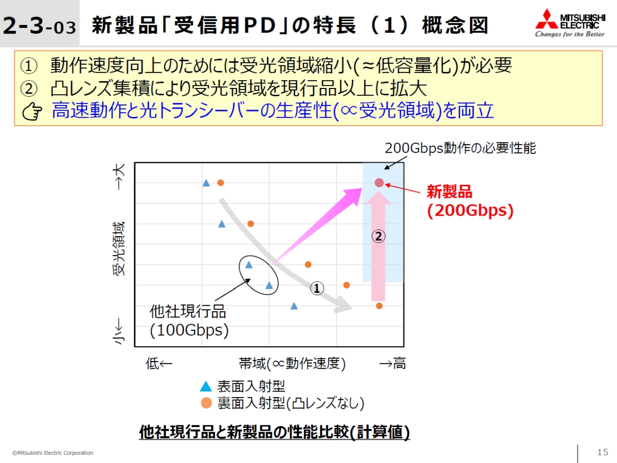 u200Gbps pin-PD`bvv͓쑬x߂ƂƂɎ̈g傷邱ƂɐĂmNbNŊgn oFOHd@