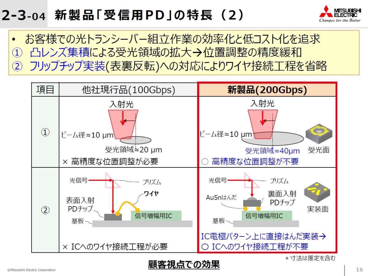 gV[o[Ɂu200Gbps pin-PD`bvv̗p郁bgmNbNŊgn oFOHd@