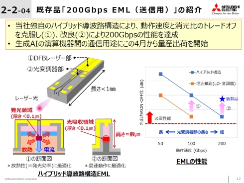 u200Gbps EML`bvv̓