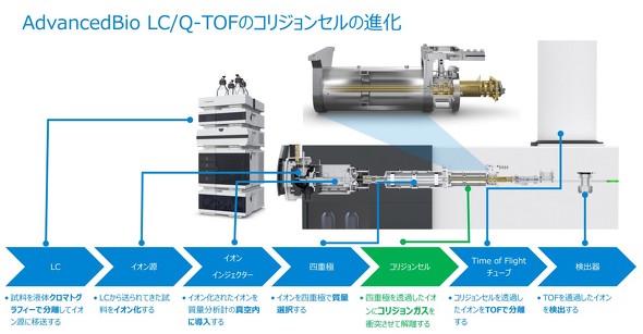 u6545XT AdvanceBio LC^Q-TOFv̍Ǝ菇