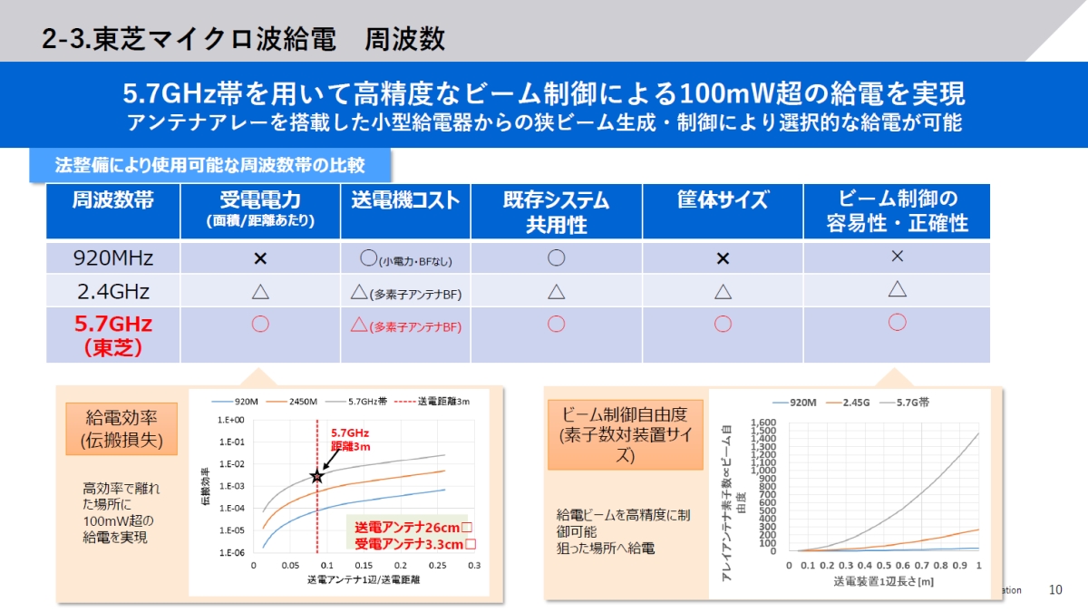 IoTを革新するマイクロ波給電、東芝が5.7GHz帯の事業化で協業を推進