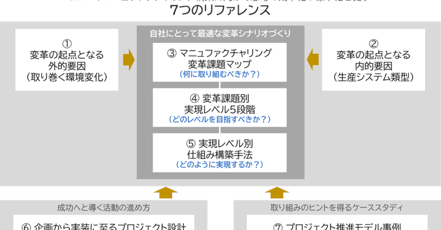 経産省が「7つのリファレンス」でモノづくりのスマート化を図る理由